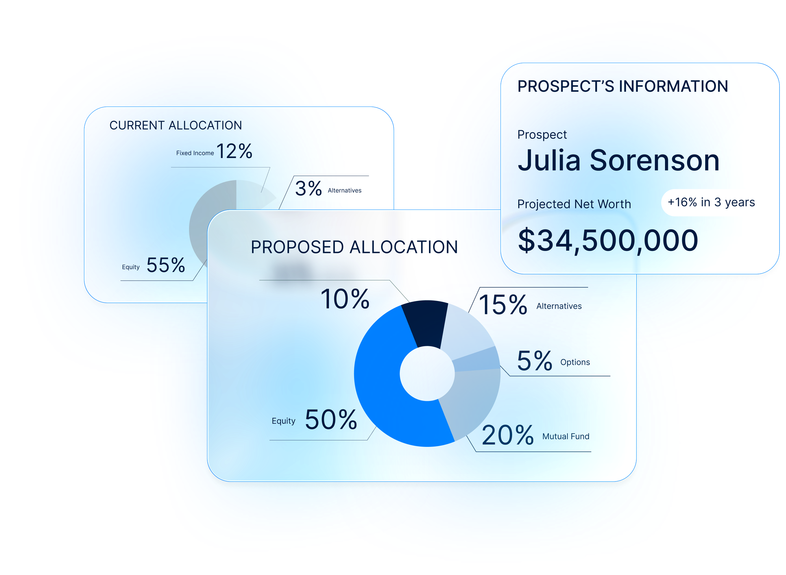 Illustrative view of CRM module in ARQA showing prospect information and allocation charts.