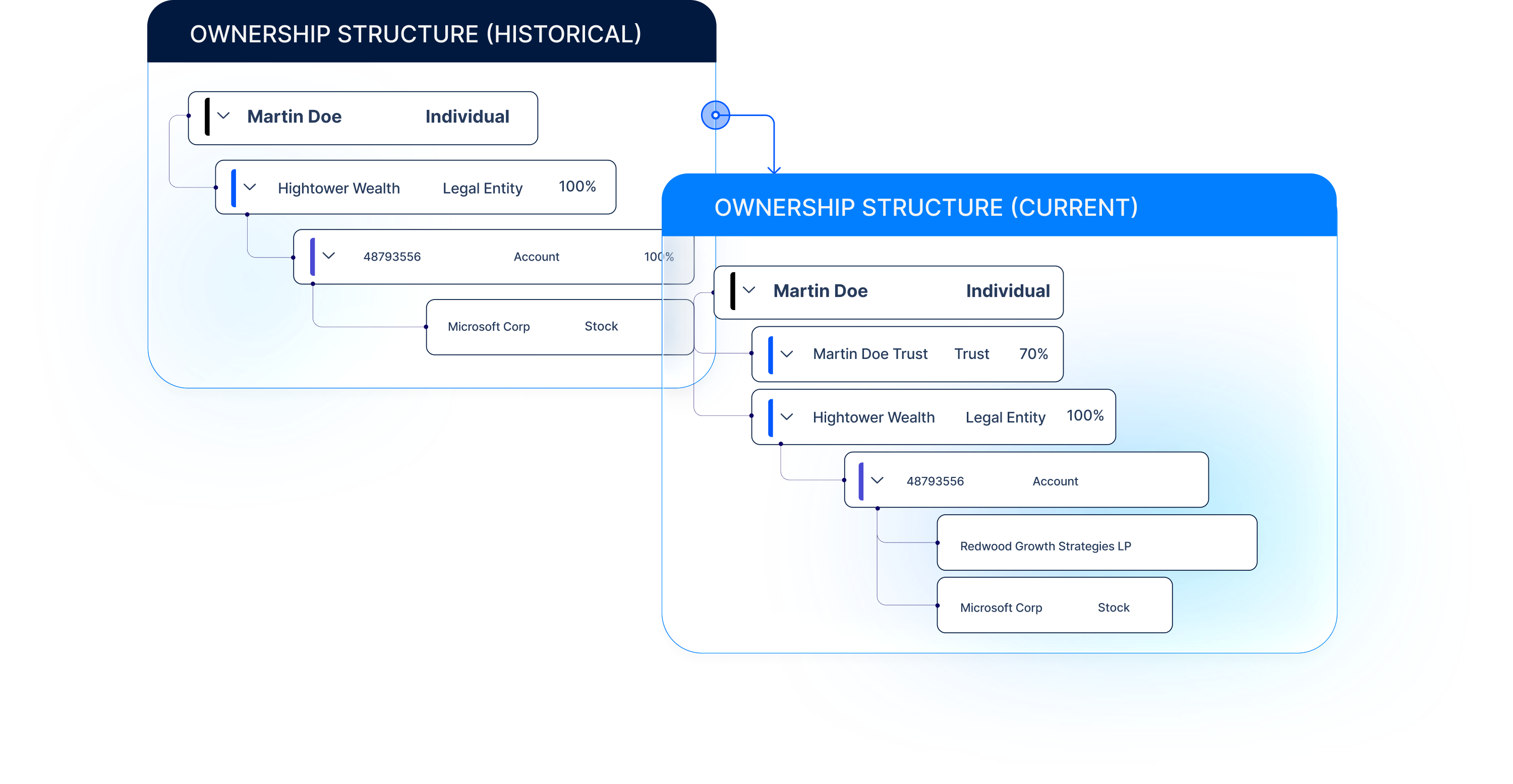 Illustrative view of ownership structure in ARQA CRM showing current and historical data.