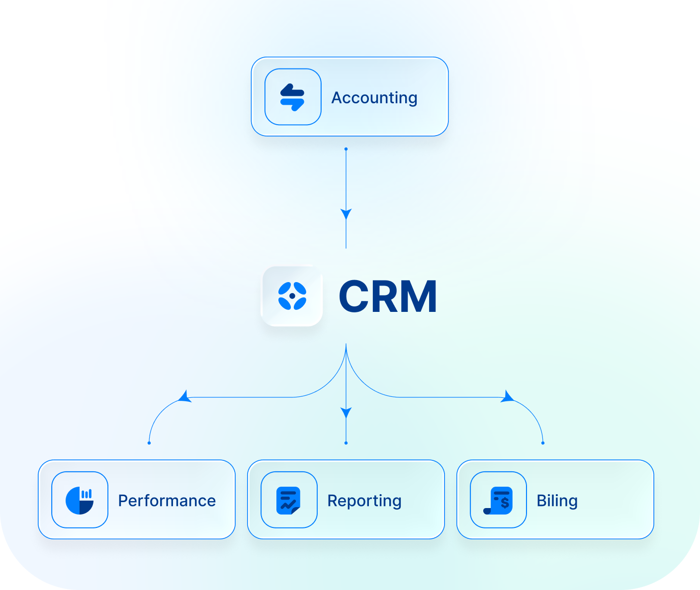 Illustrative view of ARQA CRM showing ability to group clients into households and organizations.